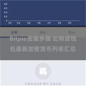   Bitpie安装步骤 比特派钱包最新加密货币列表汇总